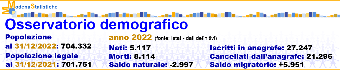 I numeri della demografia per la provincia di Modena: Popolazione al 31/12/2022: 704.332, Popolazione legale al 31/12/2021: 701.751, Dati di flusso riferiti al 2022: Nati: 5.117, Morti: 8.114, Saldo naturale: -2.997, Iscritti in anagrafe: 27.247, Cancellati dall’anagrafe: 21.296, Saldo migrartorio: +5.951 (fonte: Istat - dati definitivi)