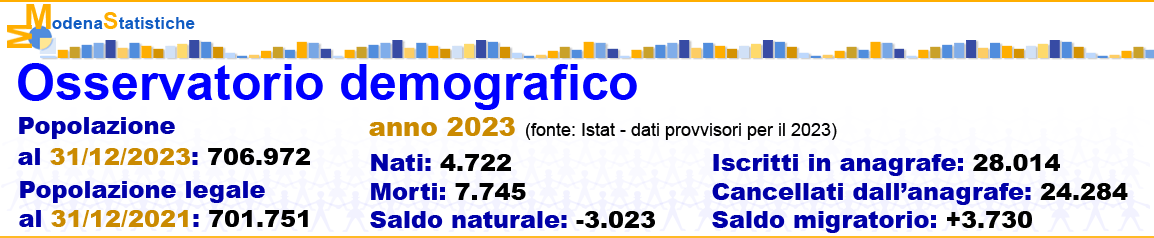 I numeri della demografia per la provincia di Modena: Popolazione al 31/12/2023: 706.972, Popolazione legale al 31/12/2021: 701.751, Dati di flusso riferiti al 2023: Nati: 4.722, Morti: 7.745, Saldo naturale: -3.023, Iscritti in anagrafe: 28.014, Cancellati dall’anagrafe: 24.284, Saldo migratorio: +3.730 (fonte: Istat - dati provvisori per il 2023)
