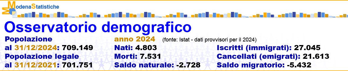 I numeri della demografia per la provincia di Modena: Popolazione al 31/12/2024: 709.874, Popolazione legale al 31/12/2021: 701.751, Dati di flusso riferiti al 2024: Nati: 4.803, Morti: 7.531, Saldo naturale: -2.728, Iscritti (immigrati): 27.045, Cancellati (emigrati): 21.613, Saldo migratorio: +5.432 (fonte: Istat - dati provvisori per il 2024)